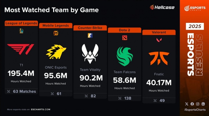 2025年观看量最高的电竞战队：英雄联盟T1断档第一